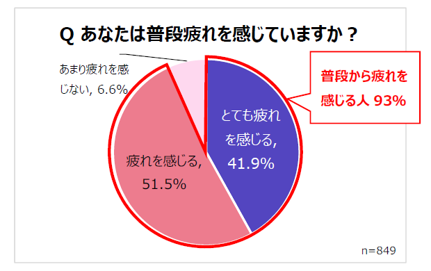 あなたは普段疲れを感じていますか？