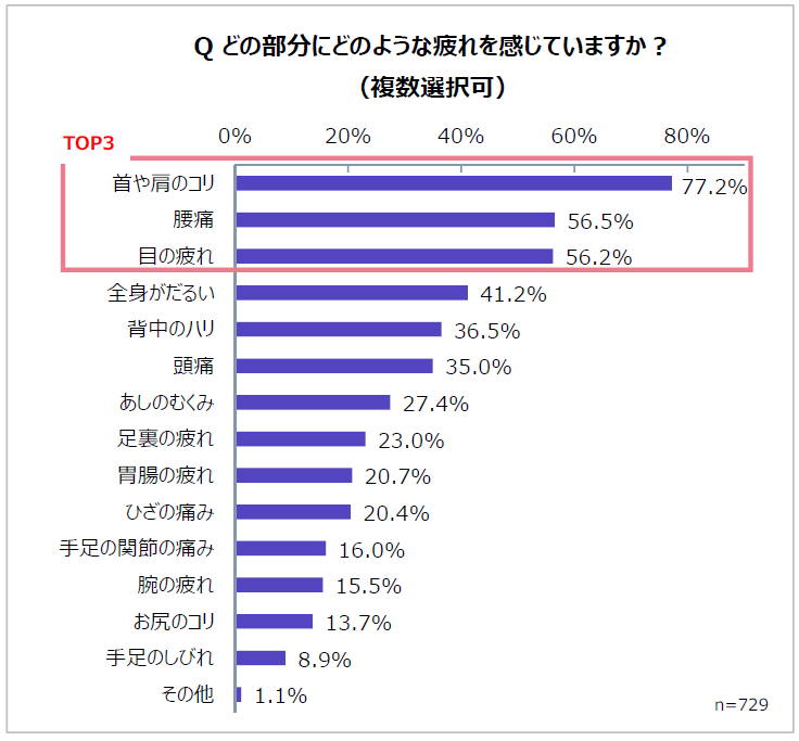どの部分にどのような疲れを感じていますか？