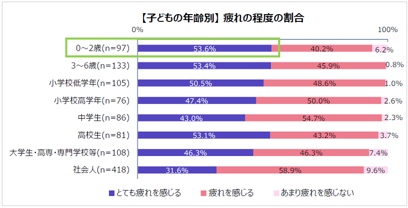 【子どもの年齢別】疲れの程度の割合
