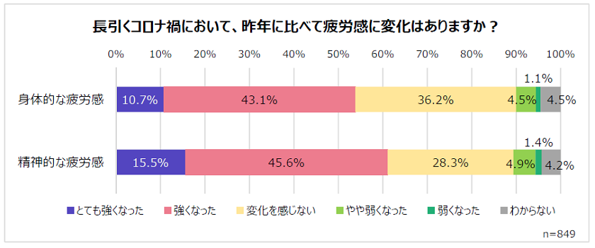 長引くコロナ禍において、昨年に比べて疲労感に変化はありますか？