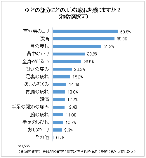 Q どの部分にどのような疲れを感じますか？（複数選択可）