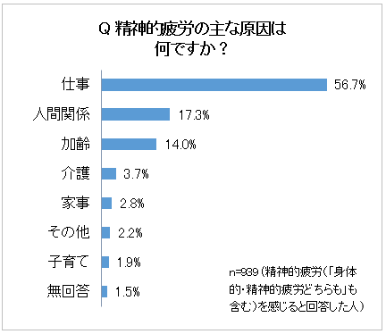 Q 精神的疲労の主な原因は何ですか？
