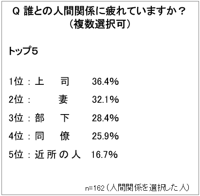 Q.誰との人間関係に疲れていますか？ （複数選択可）