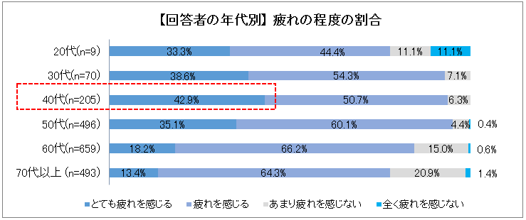 【回答者の年代別】 疲れの程度の割合