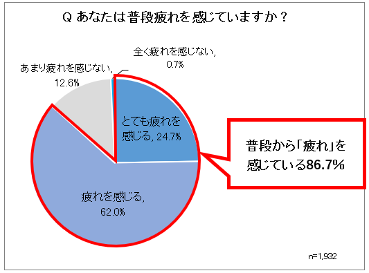Q あなたは普段疲れを感じていますか？