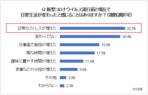 Q 新型コロナウイルス流行前と現在で日常生活が変わったと感じることはありますか？（複数選択可）