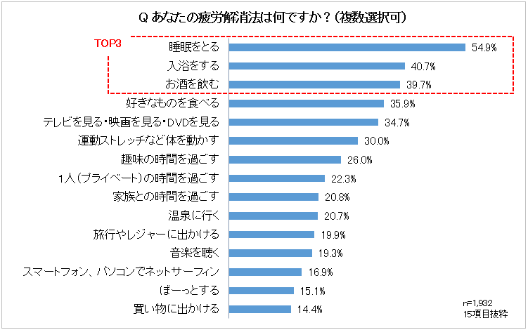 Q あなたの疲労解消法は何ですか？（複数選択可）