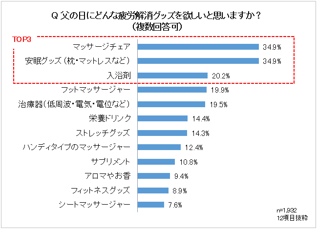 Q 父の日にどんな疲労解消グッズを欲しいと思いますか？（複数回答可）