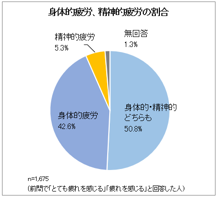身体的疲労、精神的疲労の割合