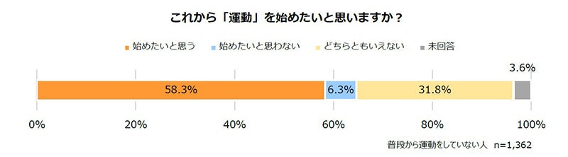 これから「運動」を始めたいと思いますか？