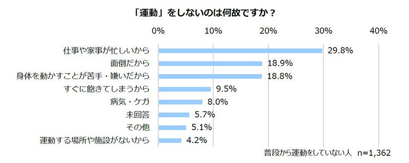 「運動」をしないのは何故ですか？