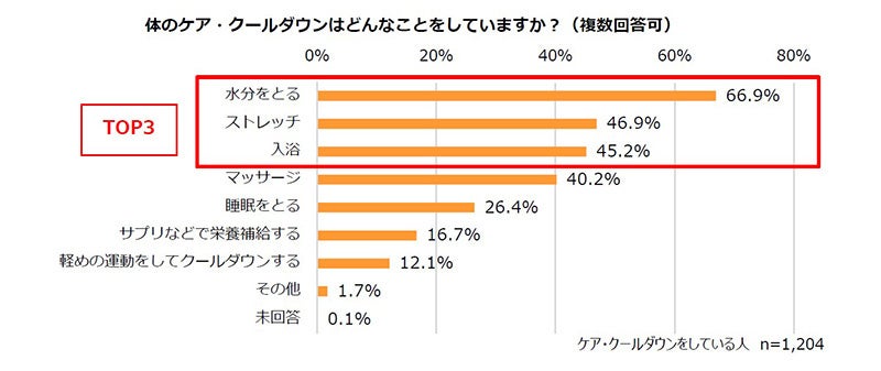 体のケア・クールダウンはどんなことをしていますか？（複数回答可）