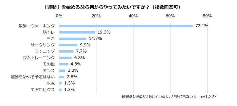 「運動」を始めるなら何からやってみたいですか？（複数回答可）