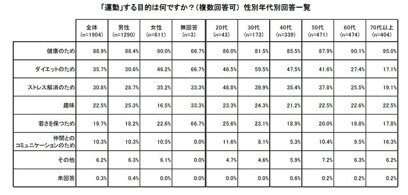 「運動」する目的は何ですか？（複数回答可） 性別年代別回答一覧
