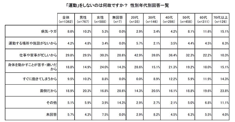 「運動」をしないのは何故ですか？ 性別年代別回答一覧
