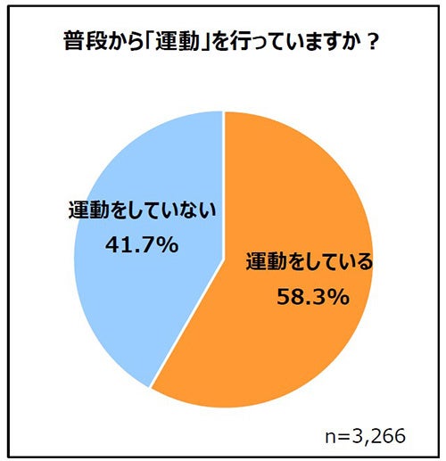 普段から「運動」を行っていますか？