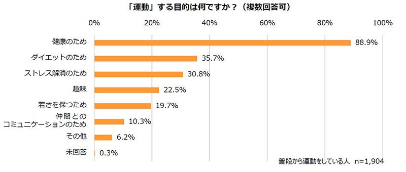 「運動」する目的は何ですか？（複数回答可）