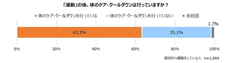 「運動」の後、体のケア・クールダウンは行っていますか？