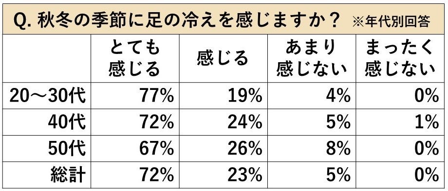 秋冬の季節に足の冷えを感じますか？（年代別回答）