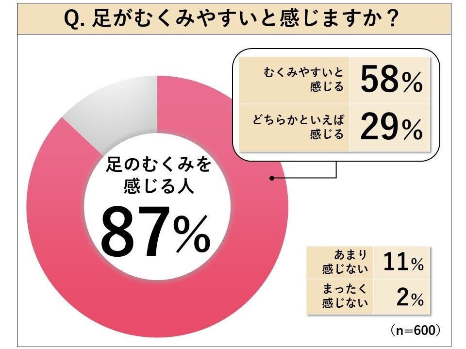 足がむくみやすいと感じますか？