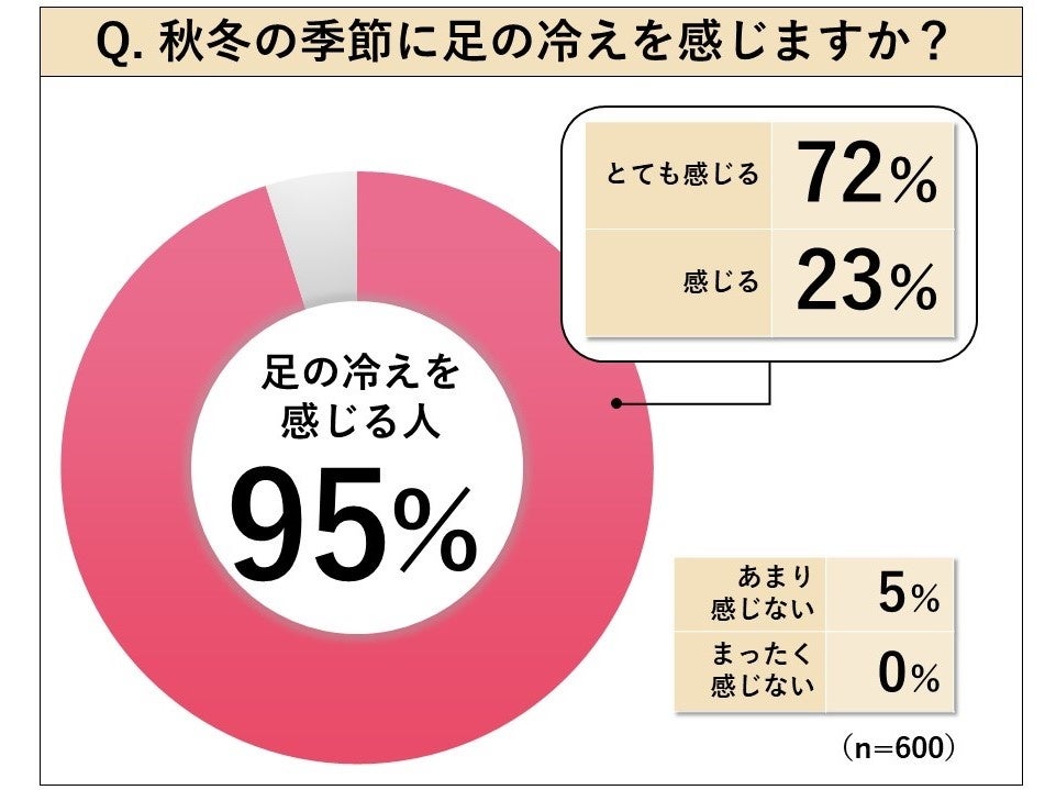 秋冬の季節に足の冷えを感じますか？