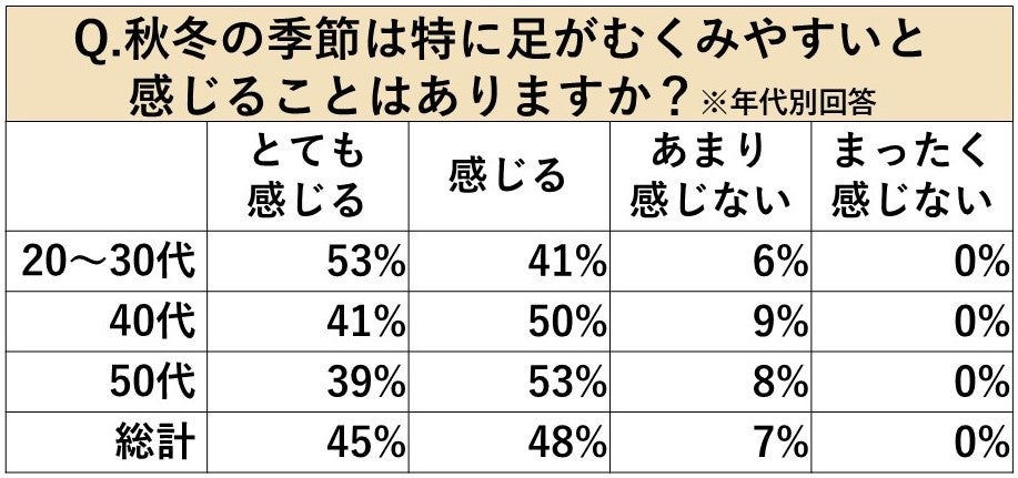 秋冬の季節は特に足がむくみやすいと感じることはありますか？（年代別回答）