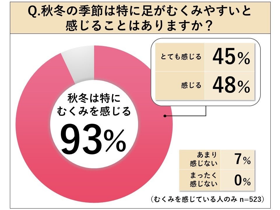 秋冬の季節は特に足がむくみやすいと感じることはありますか？