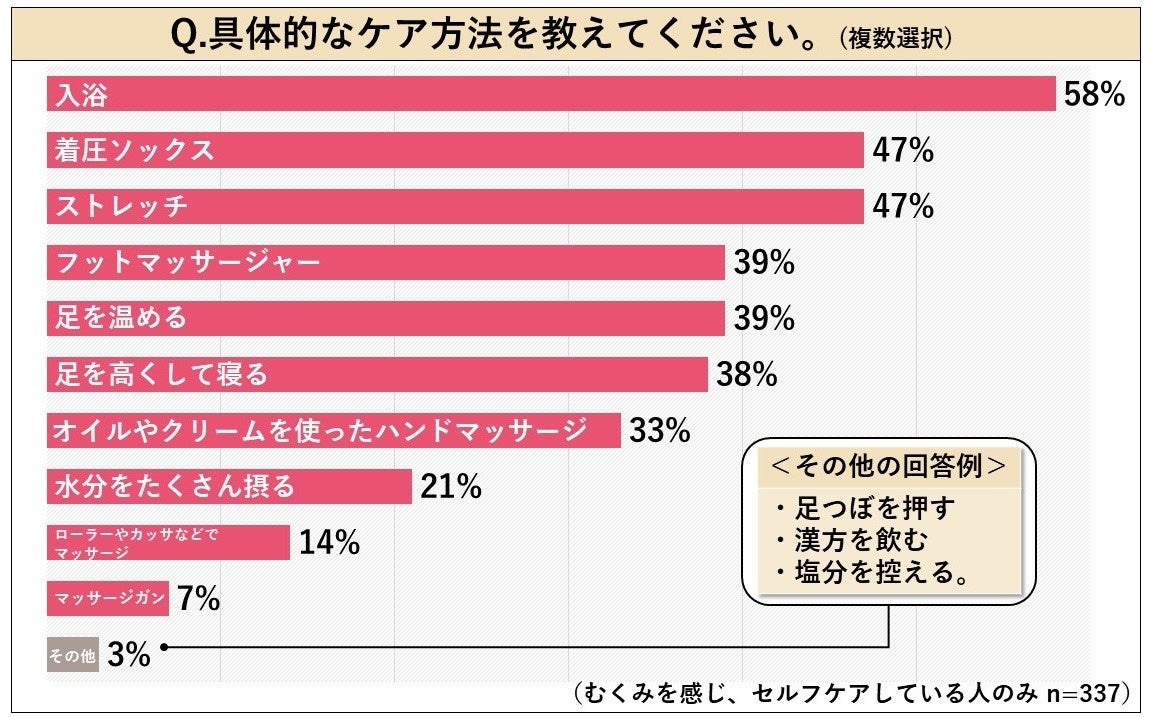 具体的なケア方法を教えてください。（複数選択）