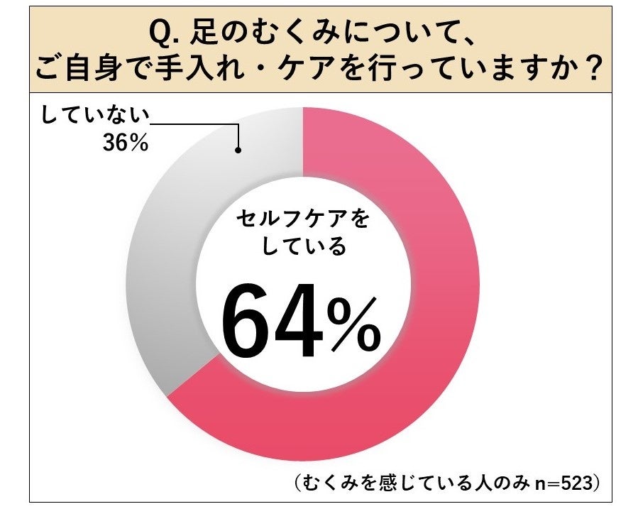 足のむくみについてご自身で手入れ・ケアを行っていますか？