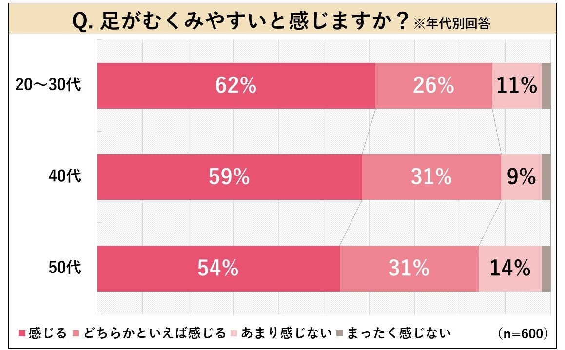 足がむくみやすいと感じますか？（年代別回答）