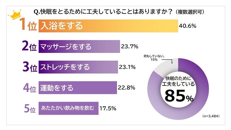 快眠をとるために工夫をしていることはありますか？