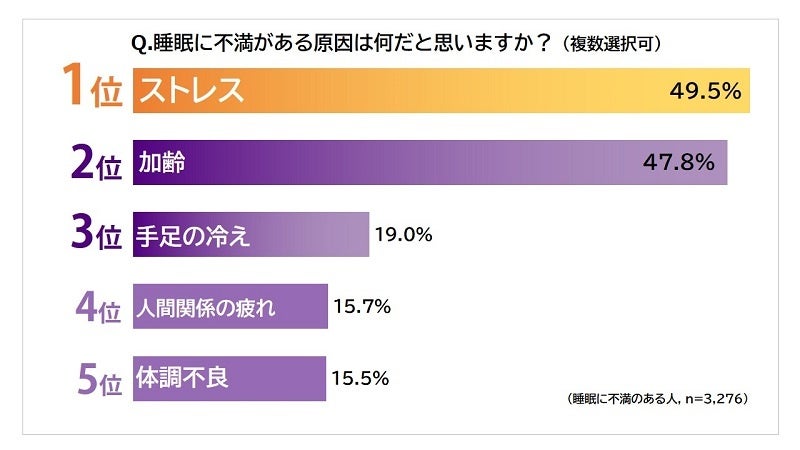 睡眠に不満がある原因は何だと思いますか？