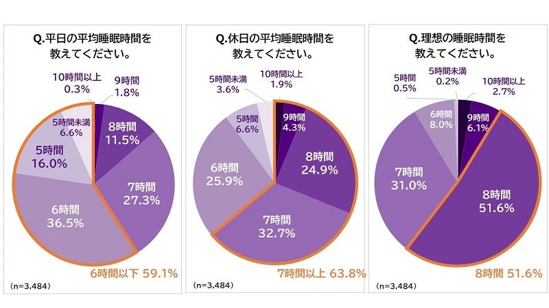 平日・休日・理想の睡眠時間を教えてください。