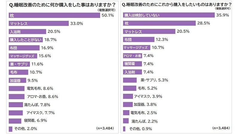 睡眠改善のために何か購入をしたことはありますか？またこれから購入をしたいものはありますか？