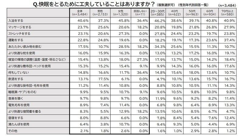 快眠をとるために工夫をしていることはありますか？（性別年代別回答一覧）