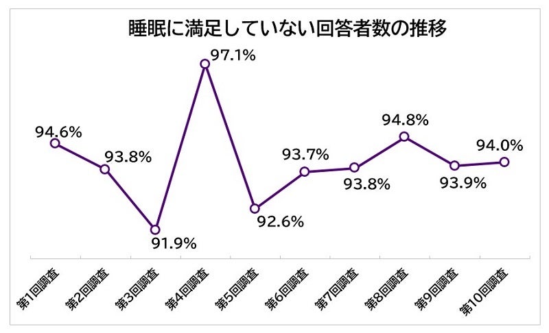 睡眠に満足していない回答者数の推移