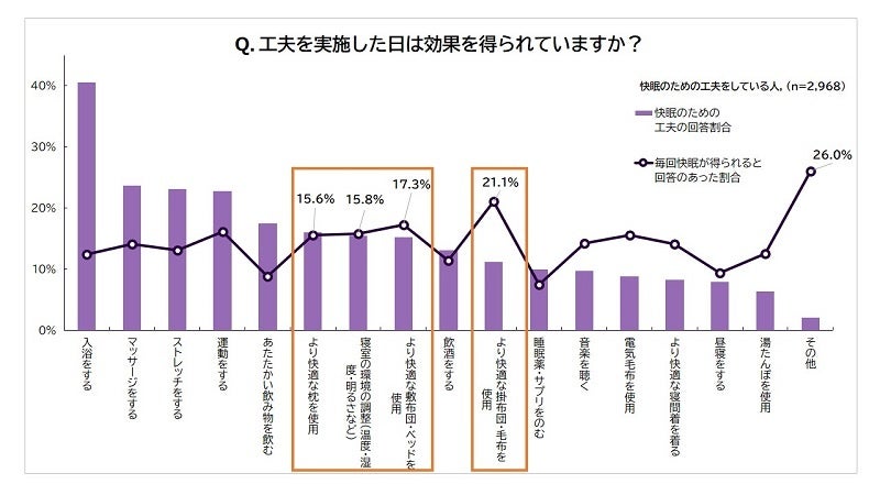 快眠の工夫を実施した日は効果を得られていますか？