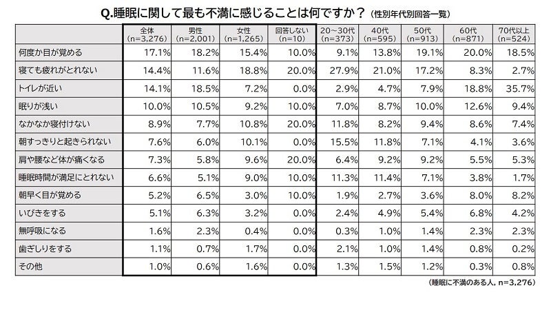 睡眠に関して最も不満に感じることは何ですか？（性別年代別回答一覧）