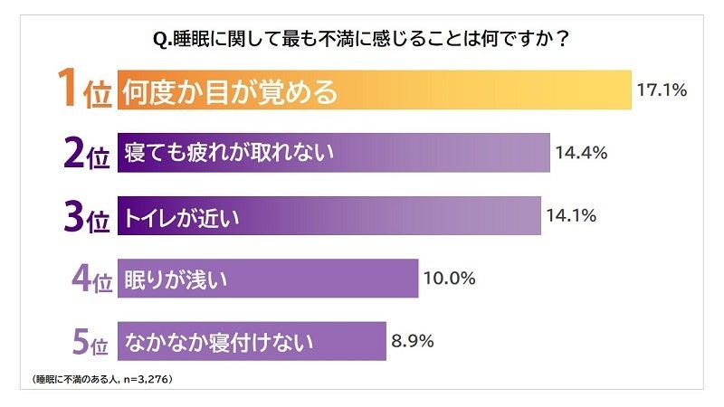 睡眠に関して最も不満に感じることは何ですか？