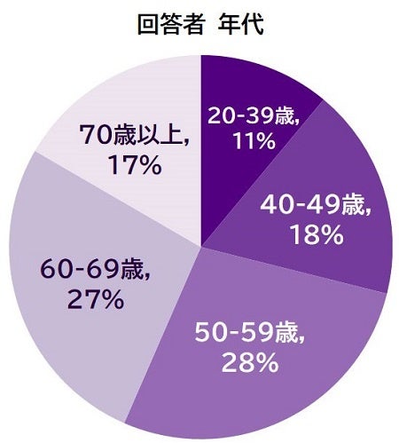 回答者 年代