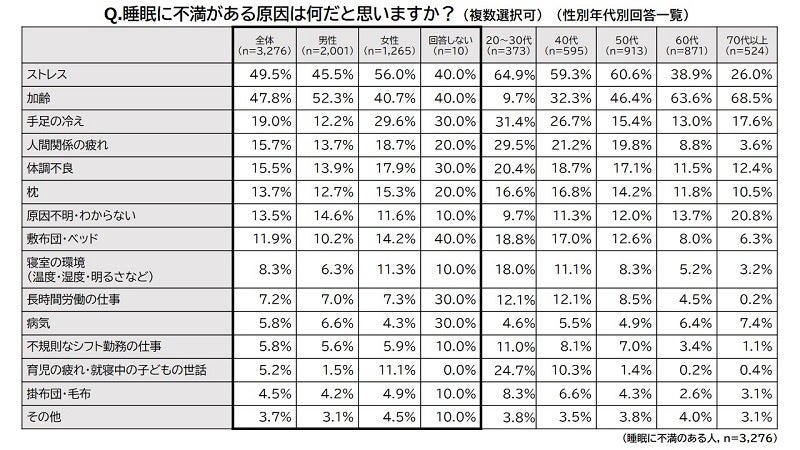 睡眠に不満がある原因は何だと思いますか？（性別年代別回答一覧）