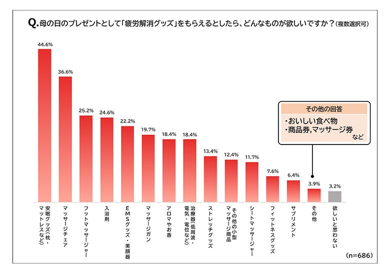 母の日のプレゼントとして「疲労解消グッズ」をもらえるとしたら、どんなものが欲しいですか？