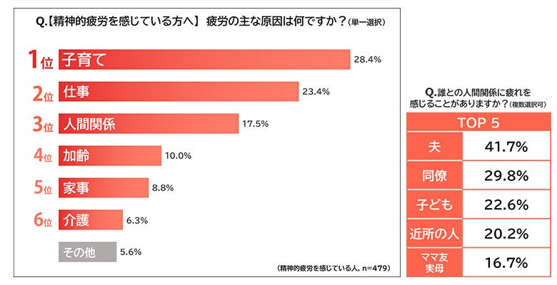 【精神的疲労を感じている方へ】疲労の主な原因は何ですか？誰との人間関係に疲れを感じることがありますか？