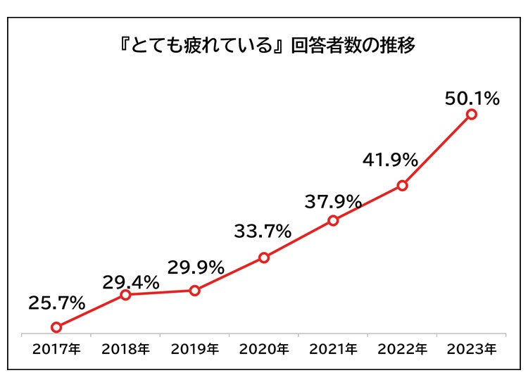 『とても疲れている』回答者数の推移