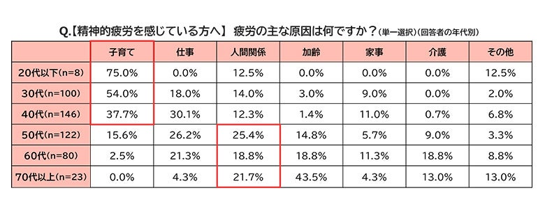 【精神的疲労を感じている方へ】疲労の主な原因は何ですか？