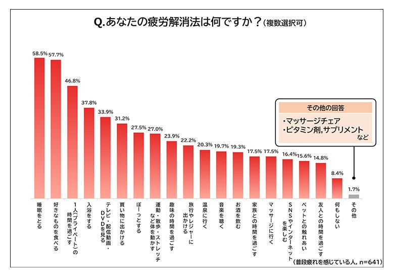 あなたの疲労解消法は何ですか？