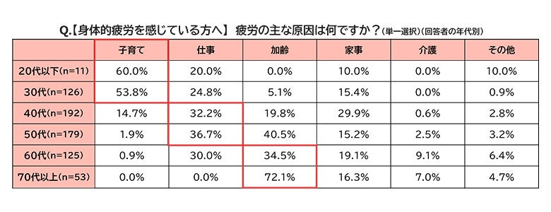 【身体的疲労を感じている方へ】疲労の主な原因は何ですか？（回答者の年代別）