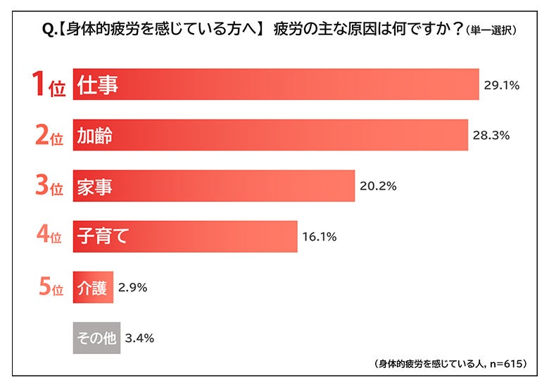 【身体的疲労を感じている方へ】疲労の主な原因は何ですか？
