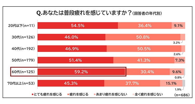 あなたは普段疲れを感じていますか？（回答者の年代別）