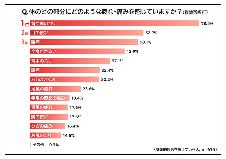 体のどの部分にどのような疲れを感じていますか？